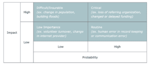 Risk matrix diagram